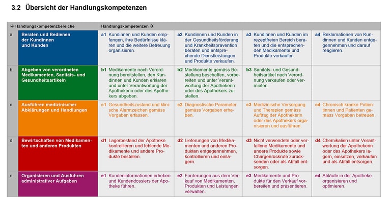 Handlungskompetenzen Handlungskompetenzen
