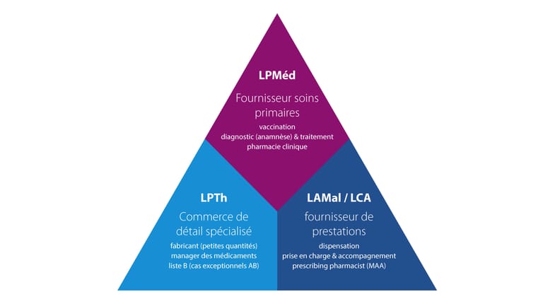 Triangle législatif: Perspectives professionnelles des pharmaciens