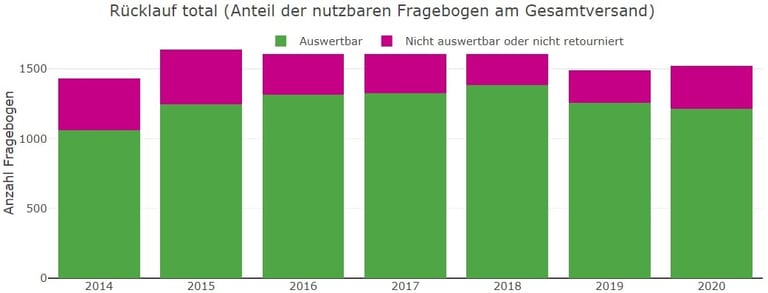 Säulendiagramm zur RoKa-Umfrage Säulendiagramm zur RoKa-Umfrage