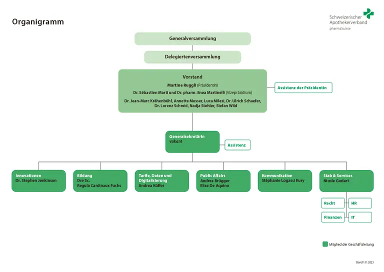 Organigramm des Schweizerischen Apothekerverbands pharmaSuisse Organigramm des Schweizerischen Apothekerverbands pharmaSuisse