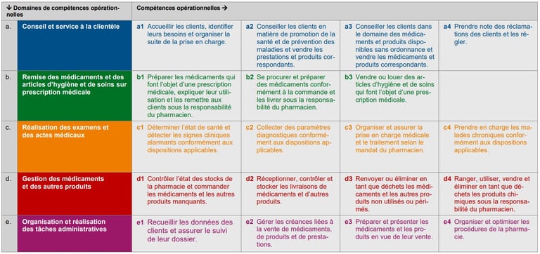 Aperçu des compétences opérationnelles Aperçu des compétences opérationnelles
