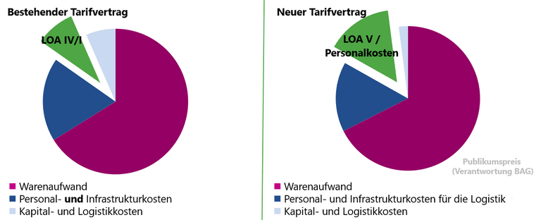 Neuer Tarifvertrag LOA