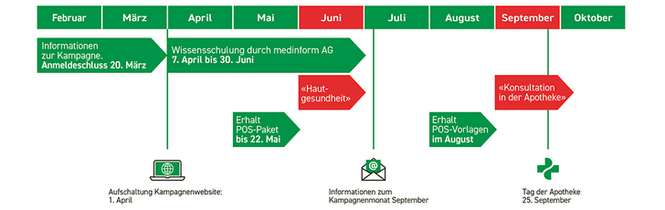 Zeitübersicht Grünes Kreuz DE