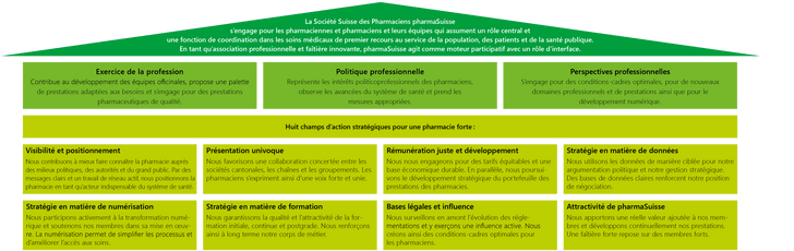 Strategiehaus pharmaSuisse FR Strategiehaus pharmaSuisse FR