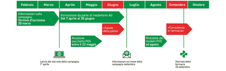 Zeitübersicht Grünes Kreuz IT