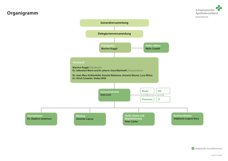 Organigramm des Schweizerischen Apothekerverbands pharmaSuisse Organigramm des Schweizerischen Apothekerverbands pharmaSuisse