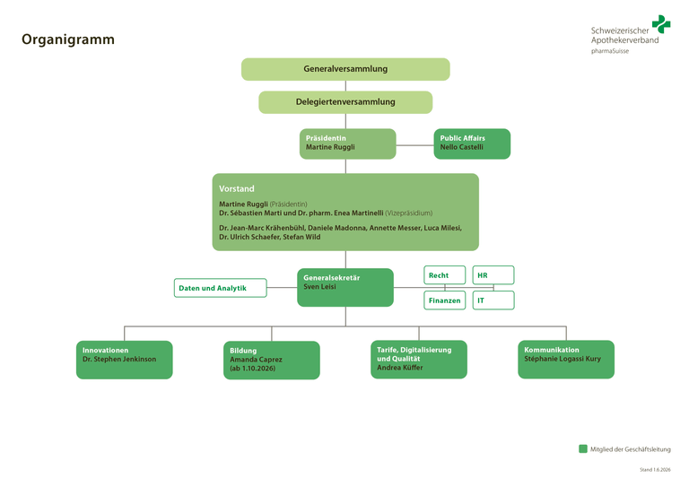 Organigramm des Schweizerischen Apothekerverbands pharmaSuisse