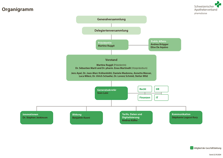 Organigramm des Schweizerischen Apothekerverbands pharmaSuisse