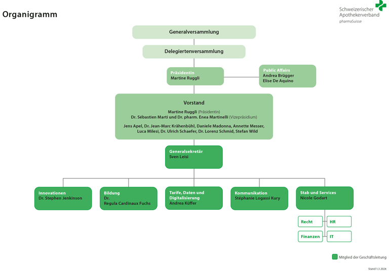 Organigramm des Schweizerischen Apothekerverbands pharmaSuisse