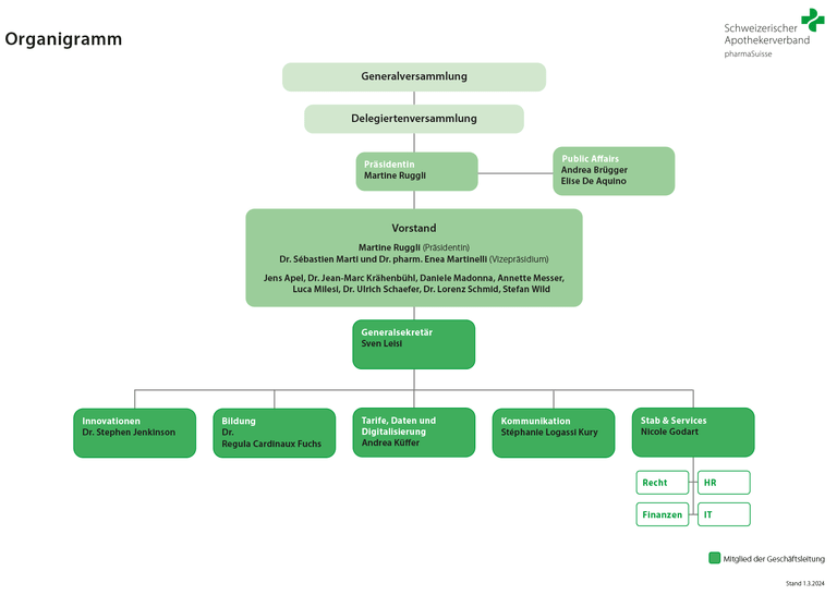 Organigramm des Schweizerischen Apothekerverbands pharmaSuisse